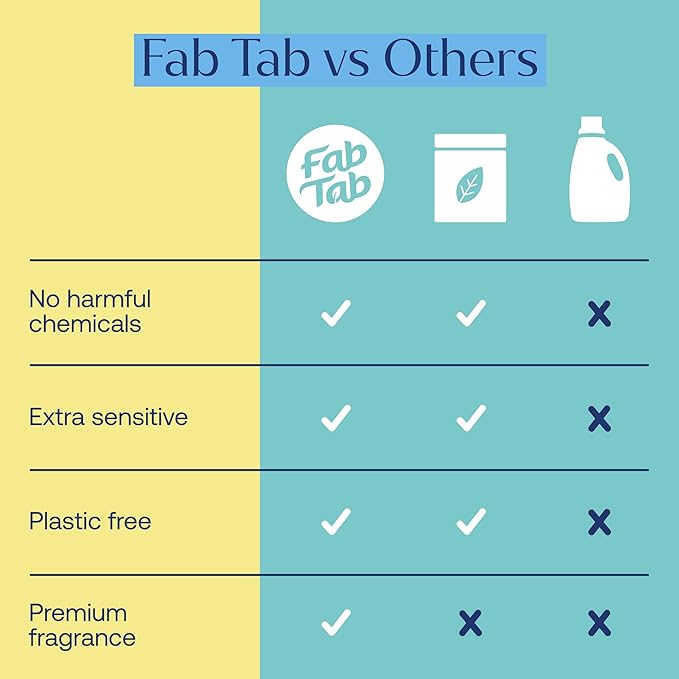 Fab Tab 100% Plastic-Free Dishwasher Detergent Tablets, Clean Ingredients, Fragrance Free, No Residue, Powerful Enzyme-Based Dishwasher Pods, 60 Count.