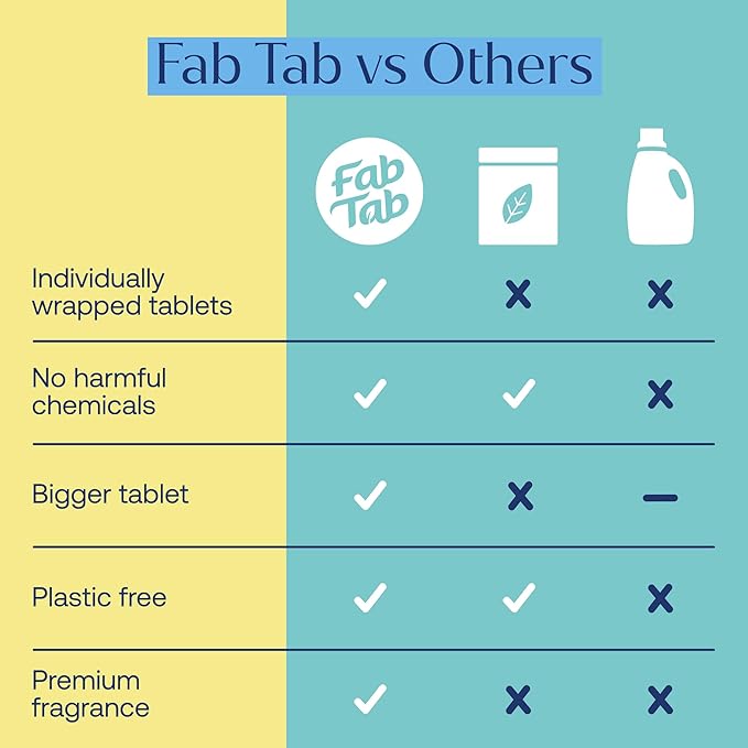 Fab Tab Multi-Purpose & Bathroom Cleaner Refill Tablets - Natural Cleaning Products - All-Purpose Cleaner Tablets - Plant-Based - No Harsh Chemicals - 8x 16.9 Fl oz Bottles (Bottles Not Included)