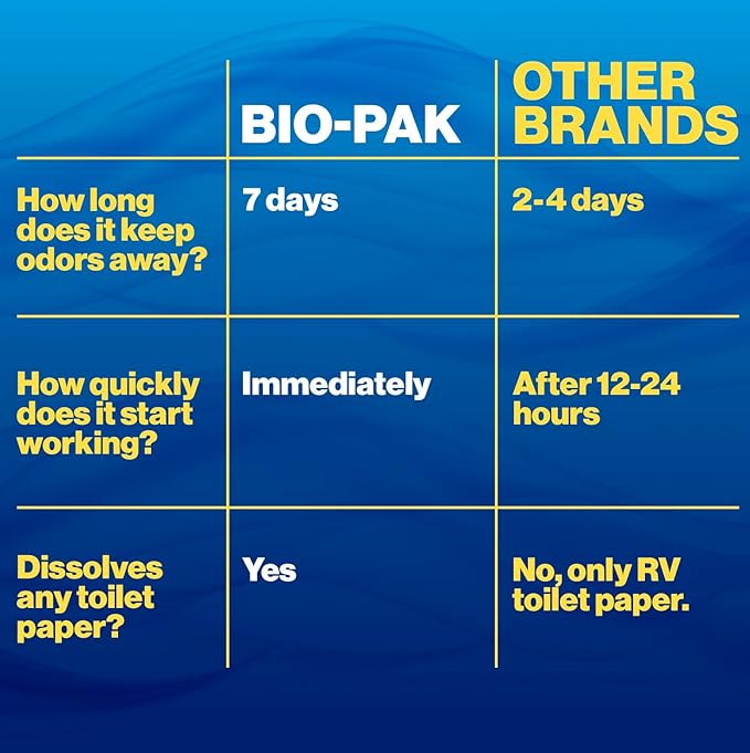 Walex Bio-Pak Black Holding Tank Deodorizer & Waste Digester Drop-Ins - Advanced Enzyme Formula for Rapid Breakdown of Waste & Paper, Removes Odors & Cleans Tank, Ocean Mist, 10-Pack