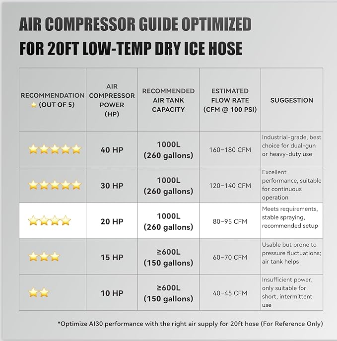 AI30 Plus Dry Ice Blasting Machine Kit, 2-in-1 Set with 26ft Extended Hose (2X Longer) – 44lbs Hopper Dry Ice Blaster for Auto, Food, and Industrial Cleaning