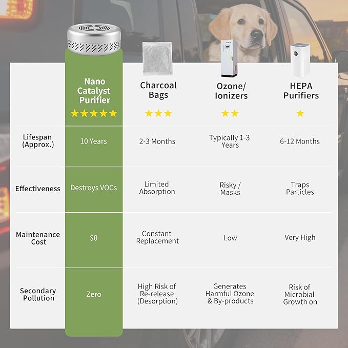 Pet & Car Odor Eliminator – Lasts 10 Years Nano-Catalyst Air Purifier Removes VOCs, Formaldehyde & Smoke Odors – Powerful Deodorizer for Closets – Better Than Charcoal, Ozone & Ionizers