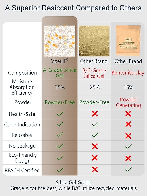 5 Gram (150 Pack) Color-Indicating Silica Gel Packets, Premium Food Grade Desiccant - Rechargeable Moisture Absorbers for Food Storage, Electronics, 3D Filament & Safes